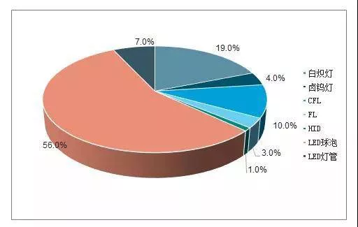 智能化成為照明行業(yè)的發(fā)展趨勢 | “照明+互聯(lián)網(wǎng)”技術(shù)優(yōu)勢將促進企業(yè)轉(zhuǎn)型升級(圖3) 智能化成為照明行業(yè)的發(fā)展趨勢 | “照明+互聯(lián)網(wǎng)”技術(shù)優(yōu)勢將促進企業(yè)轉(zhuǎn)型升級(圖3)