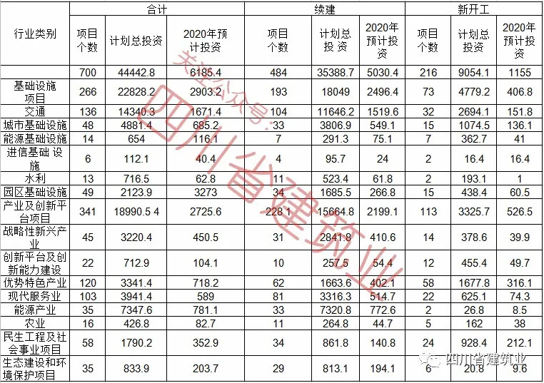 【工程項目】完整版！2020年四川全省700個重點項目名單(圖2)