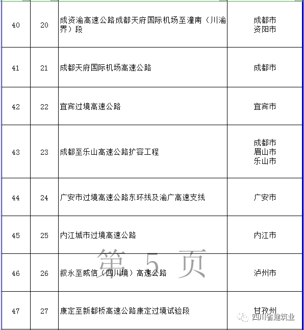 【工程項目】完整版！2020年四川全省700個重點項目名單(圖11)
