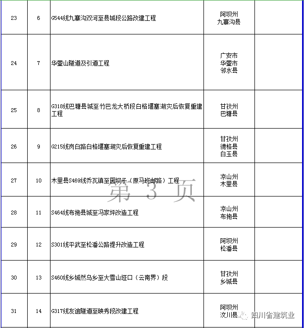 【工程項目】完整版！2020年四川全省700個重點項目名單(圖16)