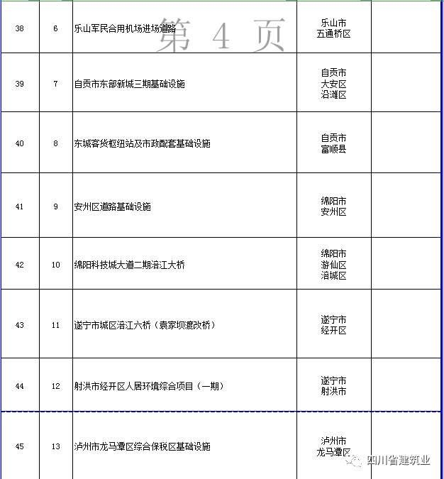 【工程項目】完整版！2020年四川全省700個重點項目名單(圖18)