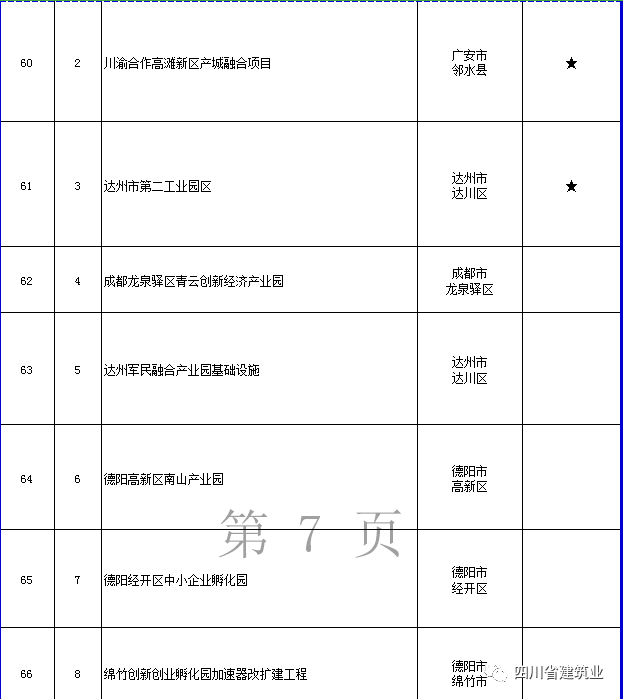 【工程項目】完整版！2020年四川全省700個重點項目名單(圖22)