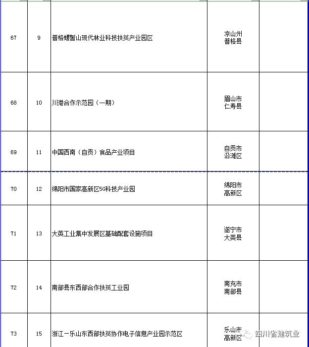 【工程項目】完整版！2020年四川全省700個重點項目名單(圖23)