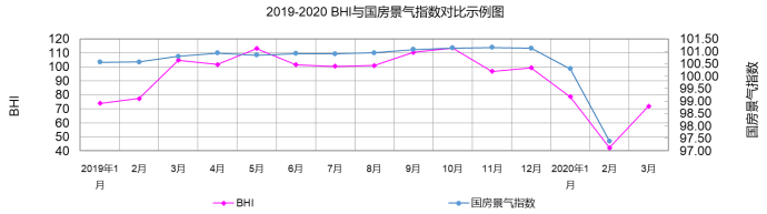行業(yè)數(shù)據(jù) | 3月BHI反彈 建材家居市場有所復(fù)蘇(圖2) 行業(yè)數(shù)據(jù) | 3月BHI反彈 建材家居市場有所復(fù)蘇(圖2)