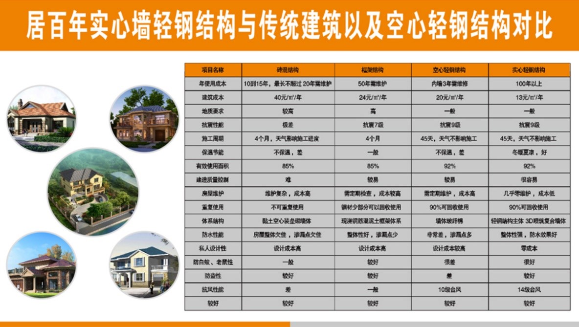 輕鋼別墅居百年 | 建設(shè)新農(nóng)村輕鋼生態(tài)建筑，打造讓人驚艷的新型住房(圖7)