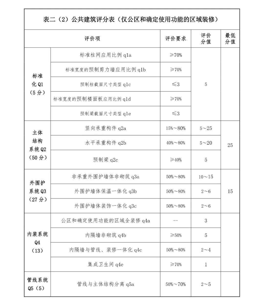 關(guān)注丨四川省裝配式建筑裝配率計算細(xì)則發(fā)布！2020年10月1日起實施(圖6)