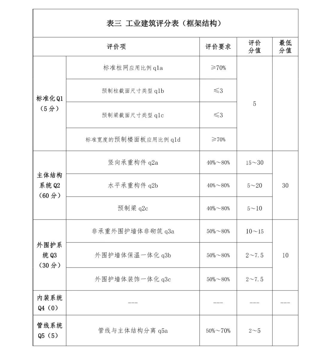 關(guān)注丨四川省裝配式建筑裝配率計算細(xì)則發(fā)布！2020年10月1日起實施(圖7)